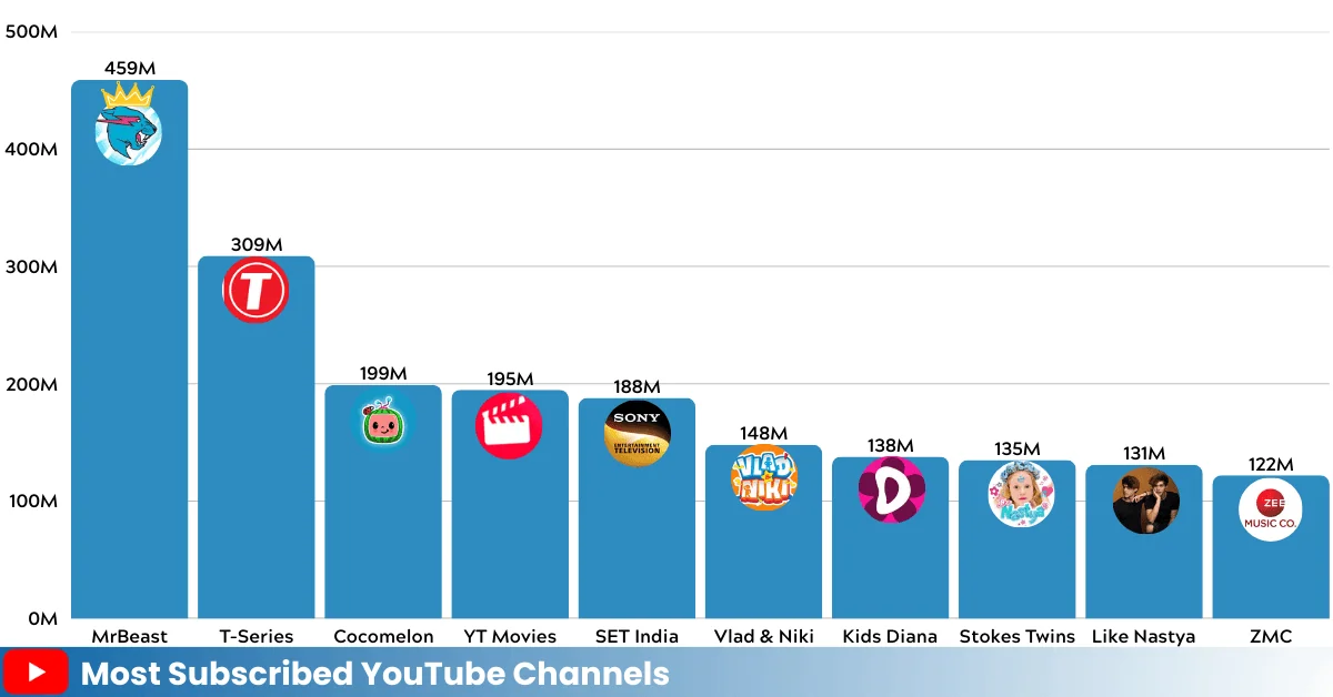 Infographic showing bar chart of most subscribed YouTube channels  of 2026