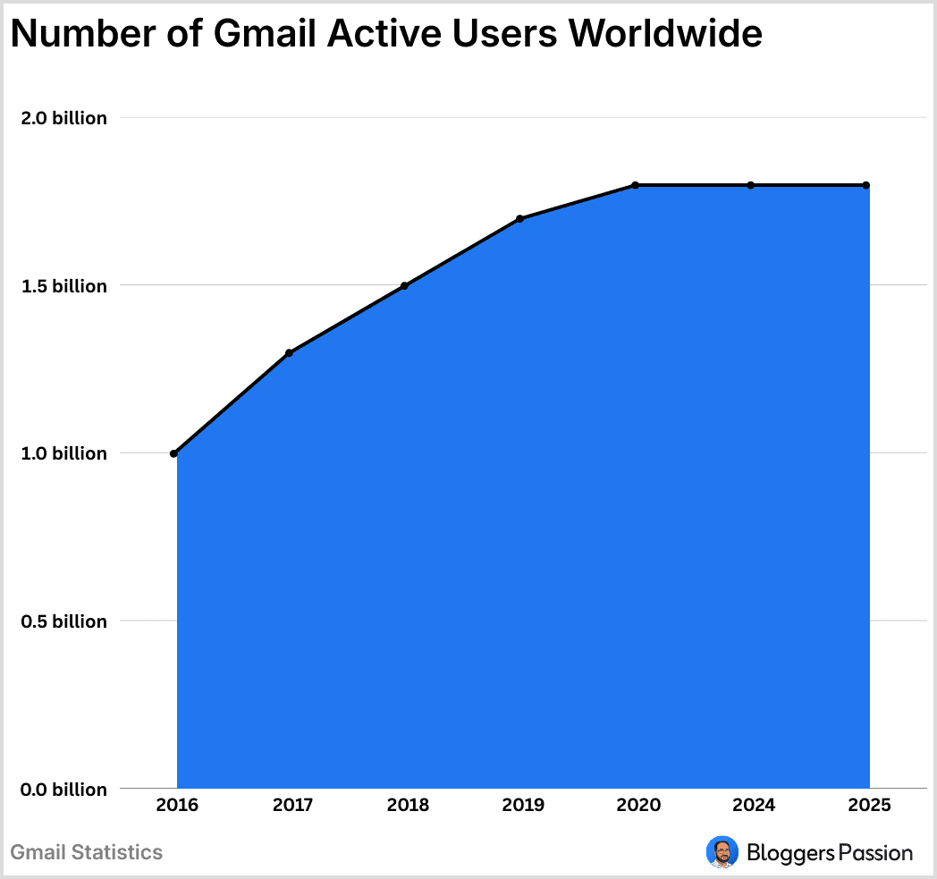 Number of Active Gmail Users Worldwide