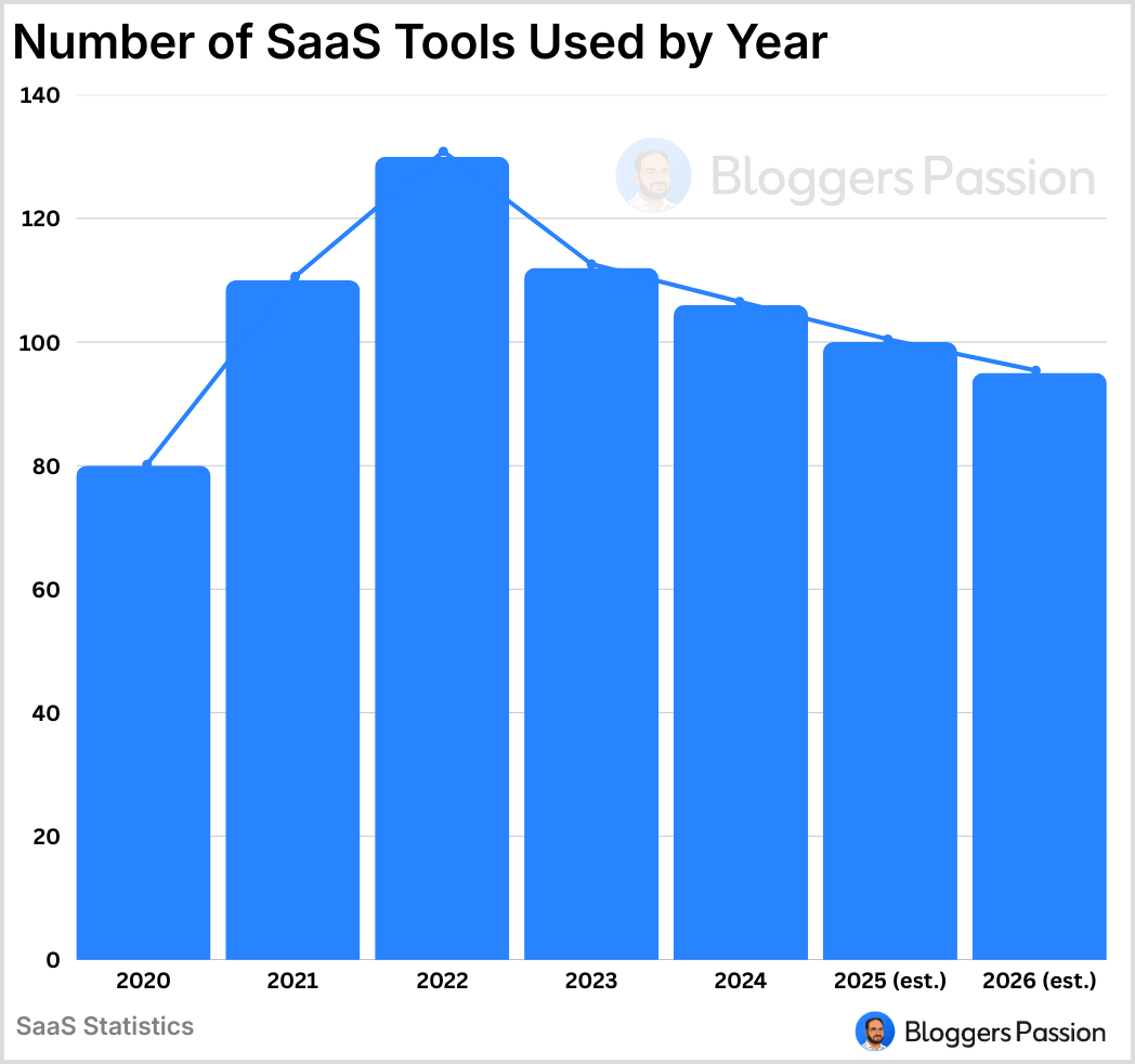 number of SaaS Tools Used by Year