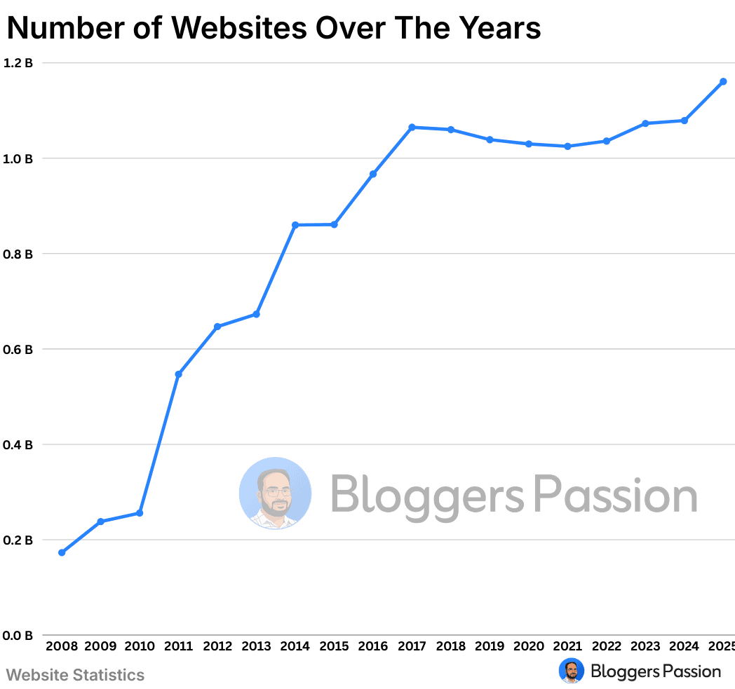 Number of Websites Over The Years