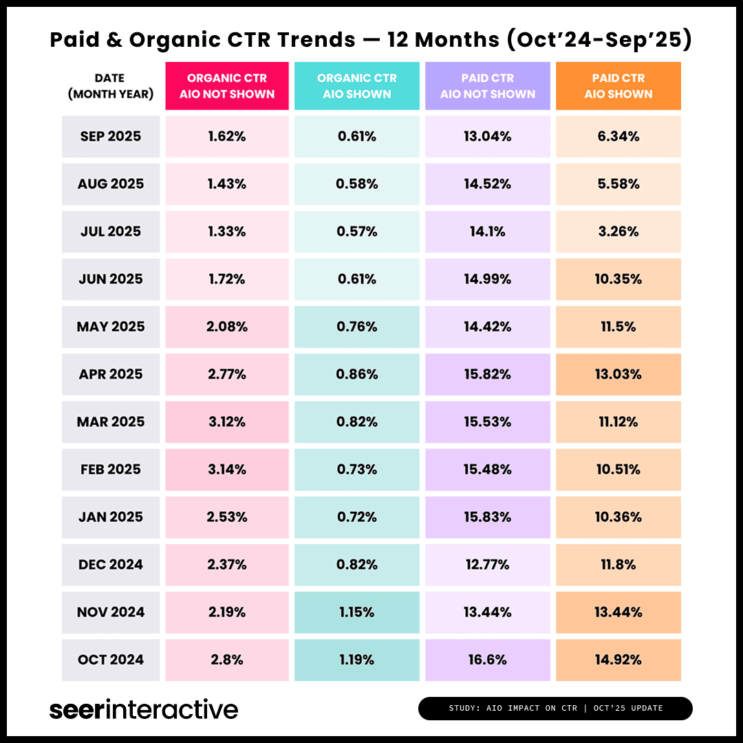 Organic CTRs