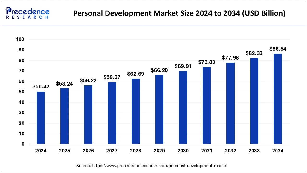 personal-development-market-size
