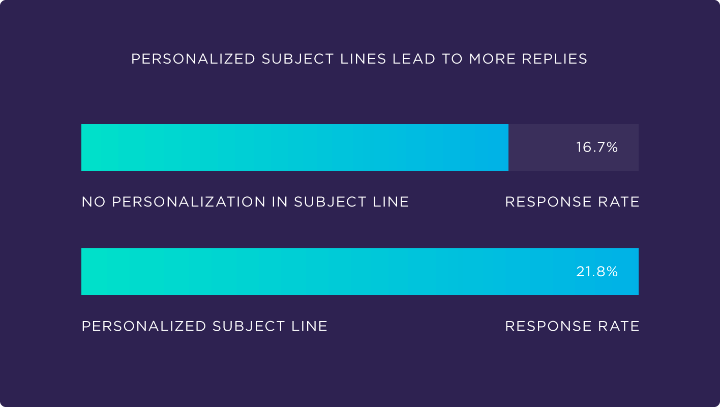 personalization
