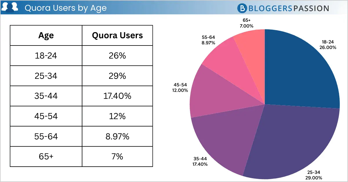quora users by age