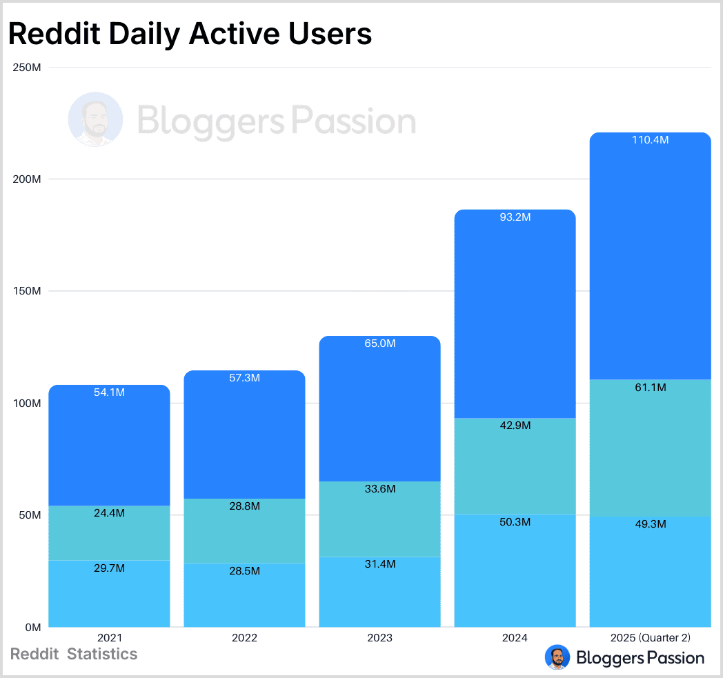 Reddit Daily Active Users Stats