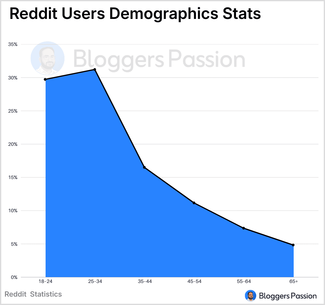 Reddit Users By Age