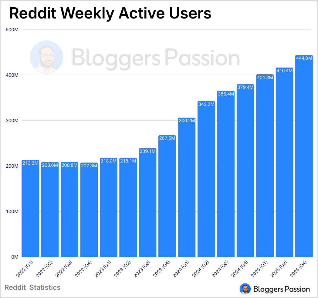reddit weekly active user