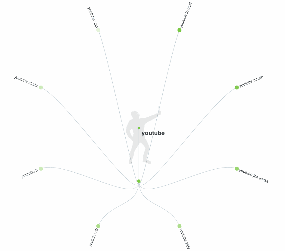 related keywords list