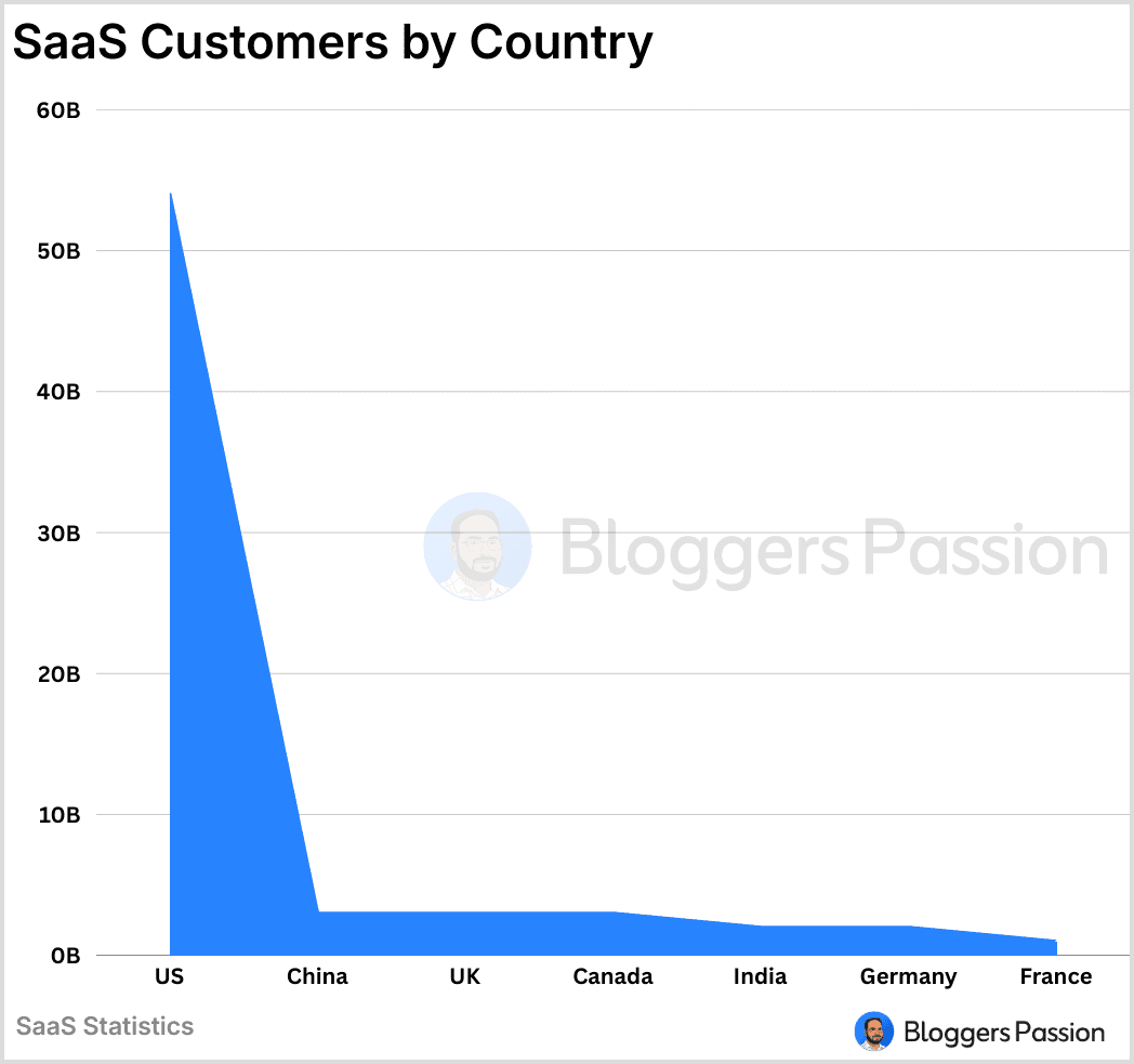 SaaS customers by country