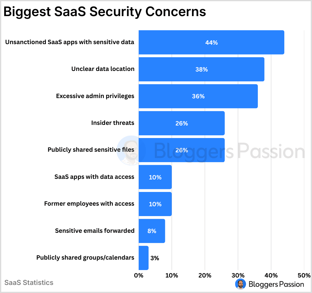 SaaS Security Concerns