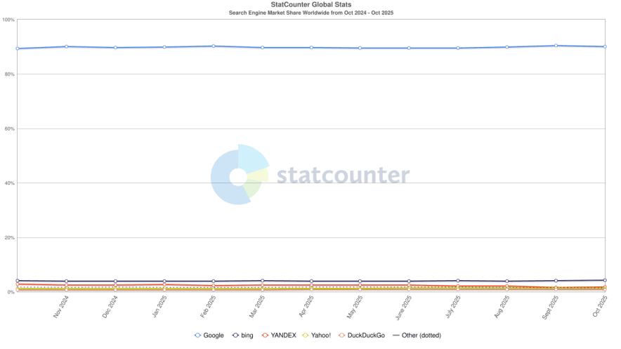 Search Engine Market share worldwide