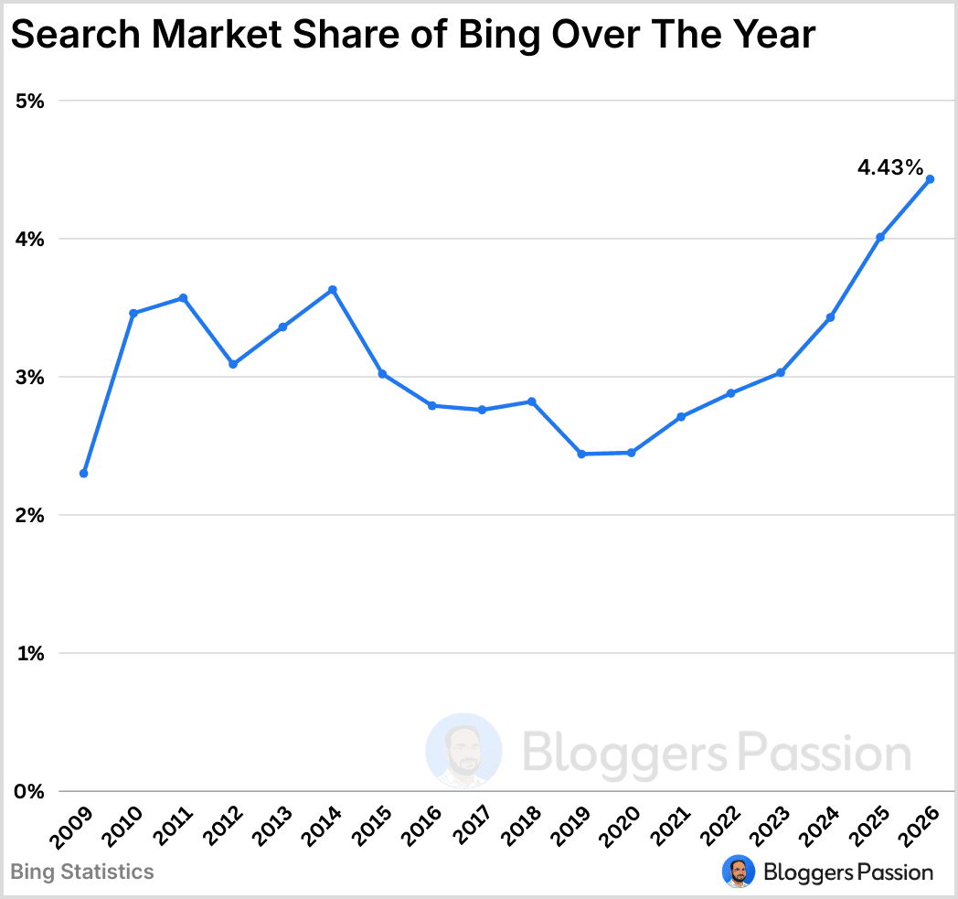 Search Market Share of Bing By Year