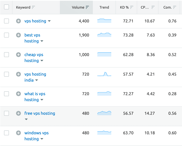 low competiton keywords
