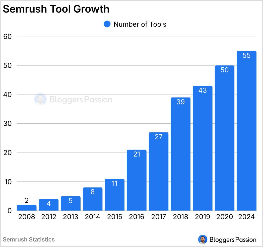 Semrush Tool Growth 