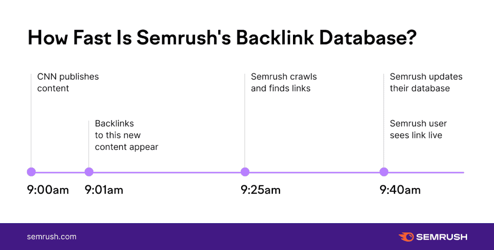 Semrush’s backlink database