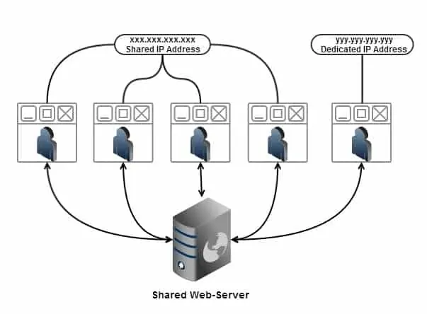 Shared hosting