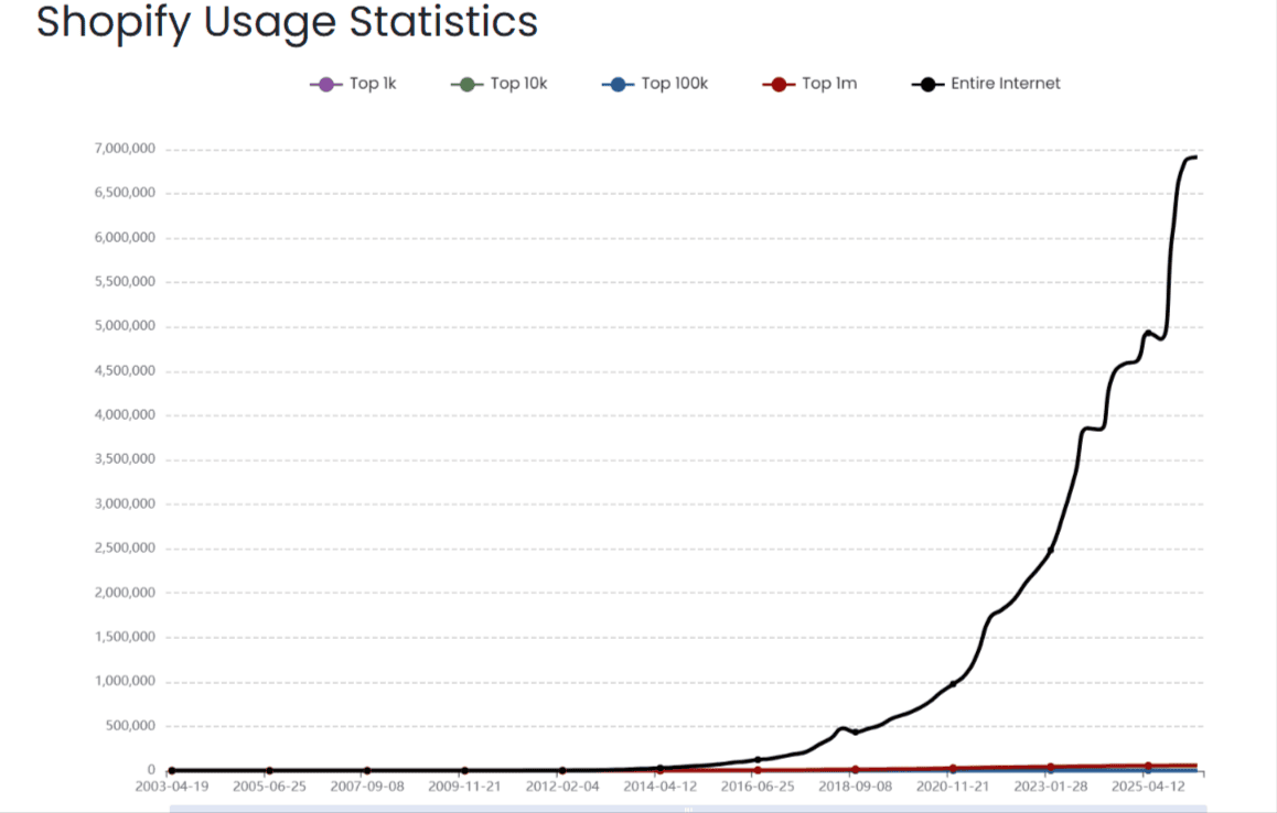 Shopify Hosting Usage Over the Year