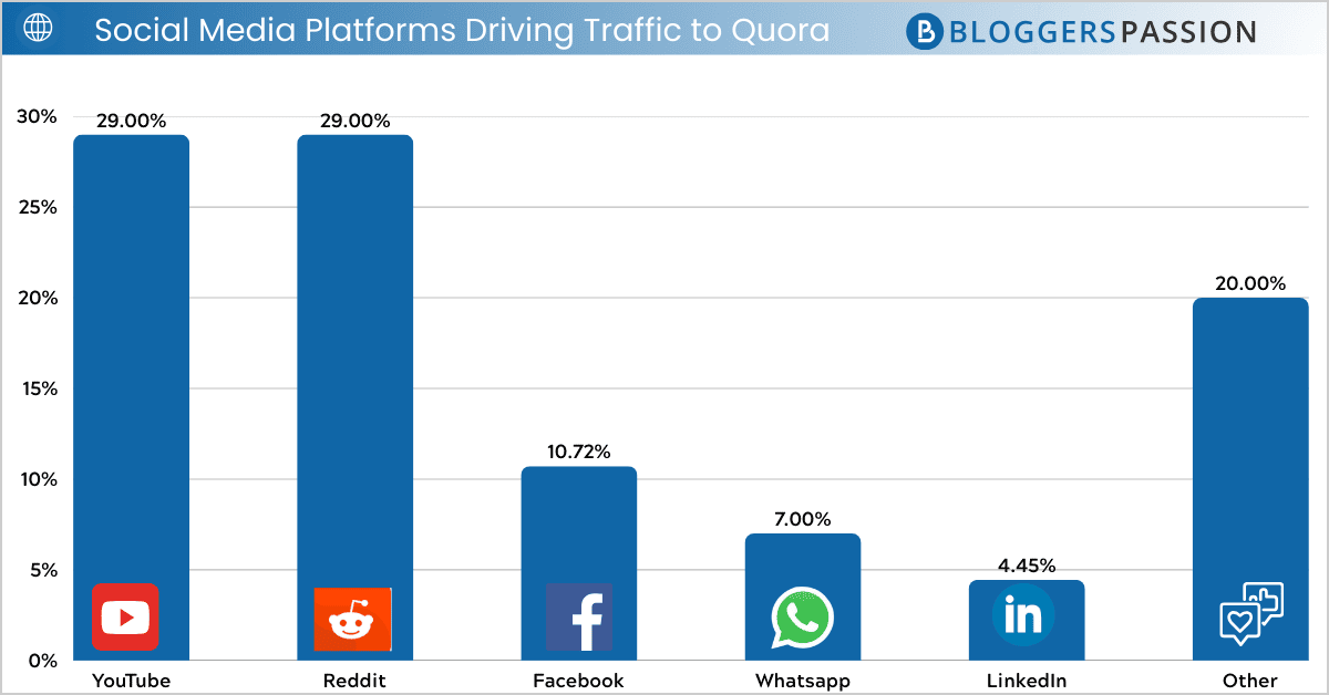 social media platforms driving traffic to quora