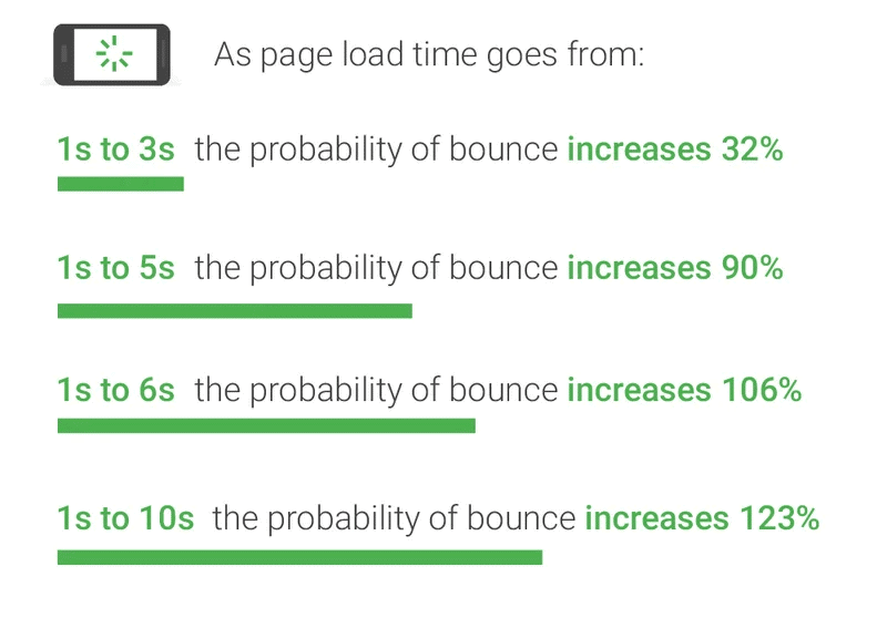 speed and bounce rate correlation - source think with google