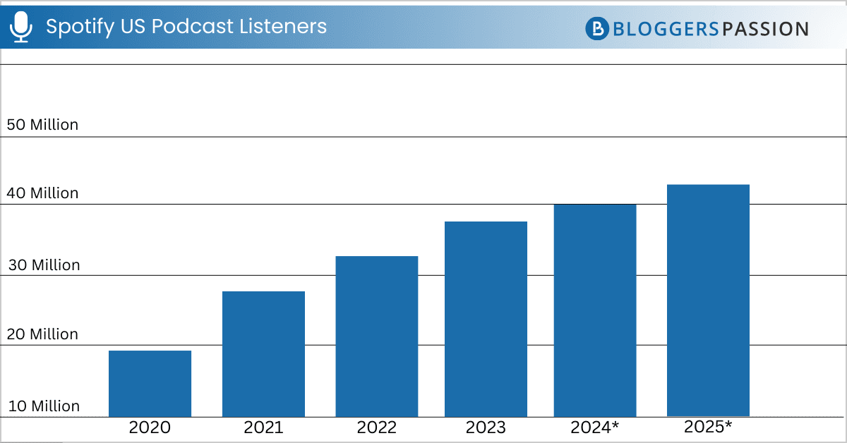 Spotify Podcast Listeners in US
