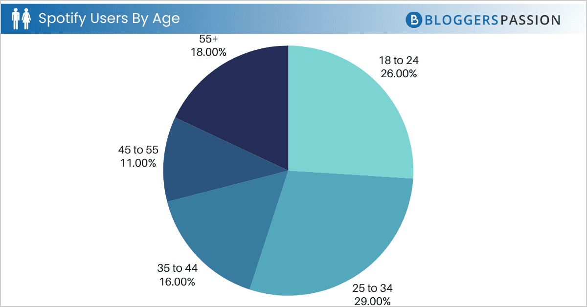 Spotify users by age