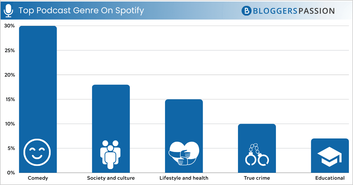 Most Listened Podcast Genres On Spotify