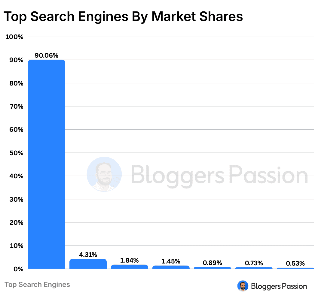 search engines by market shares