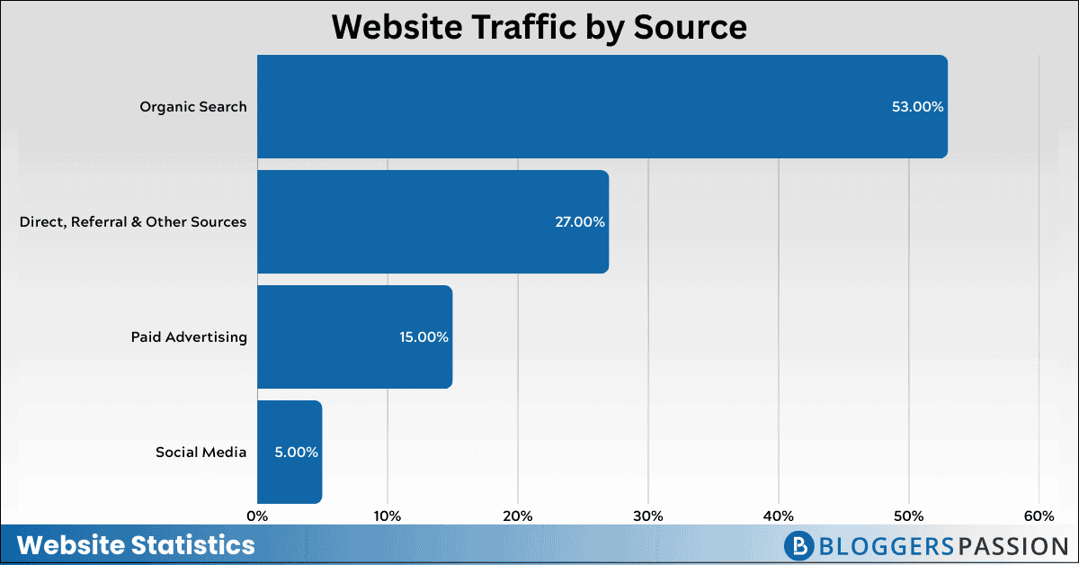 Traffic by Source