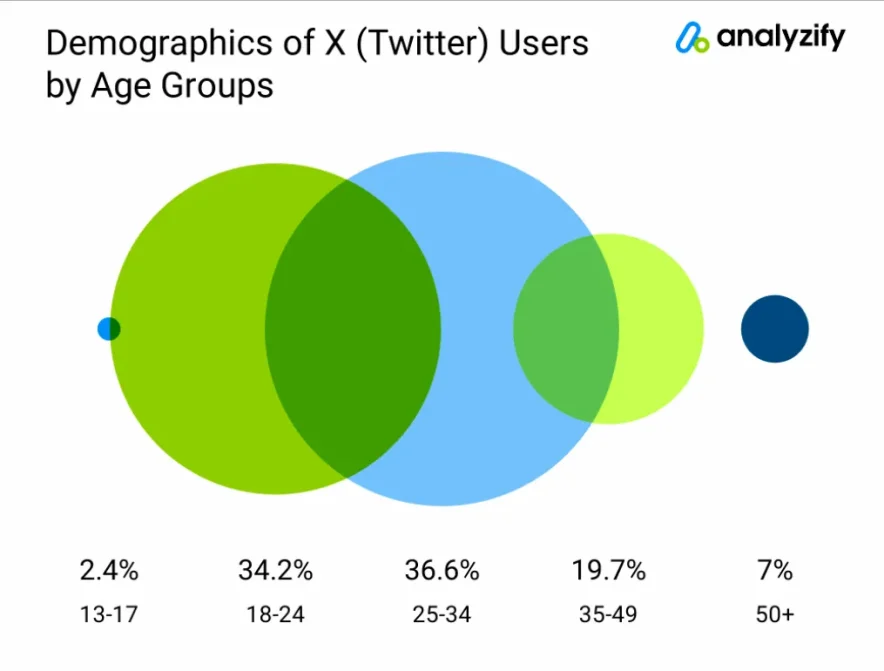 twitter age stats