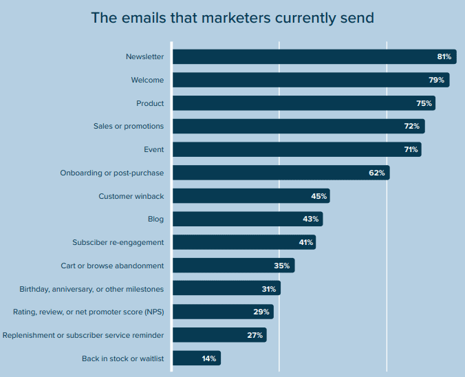 type of emails
