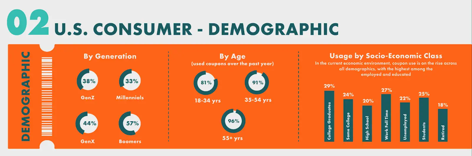 us coupon demographic