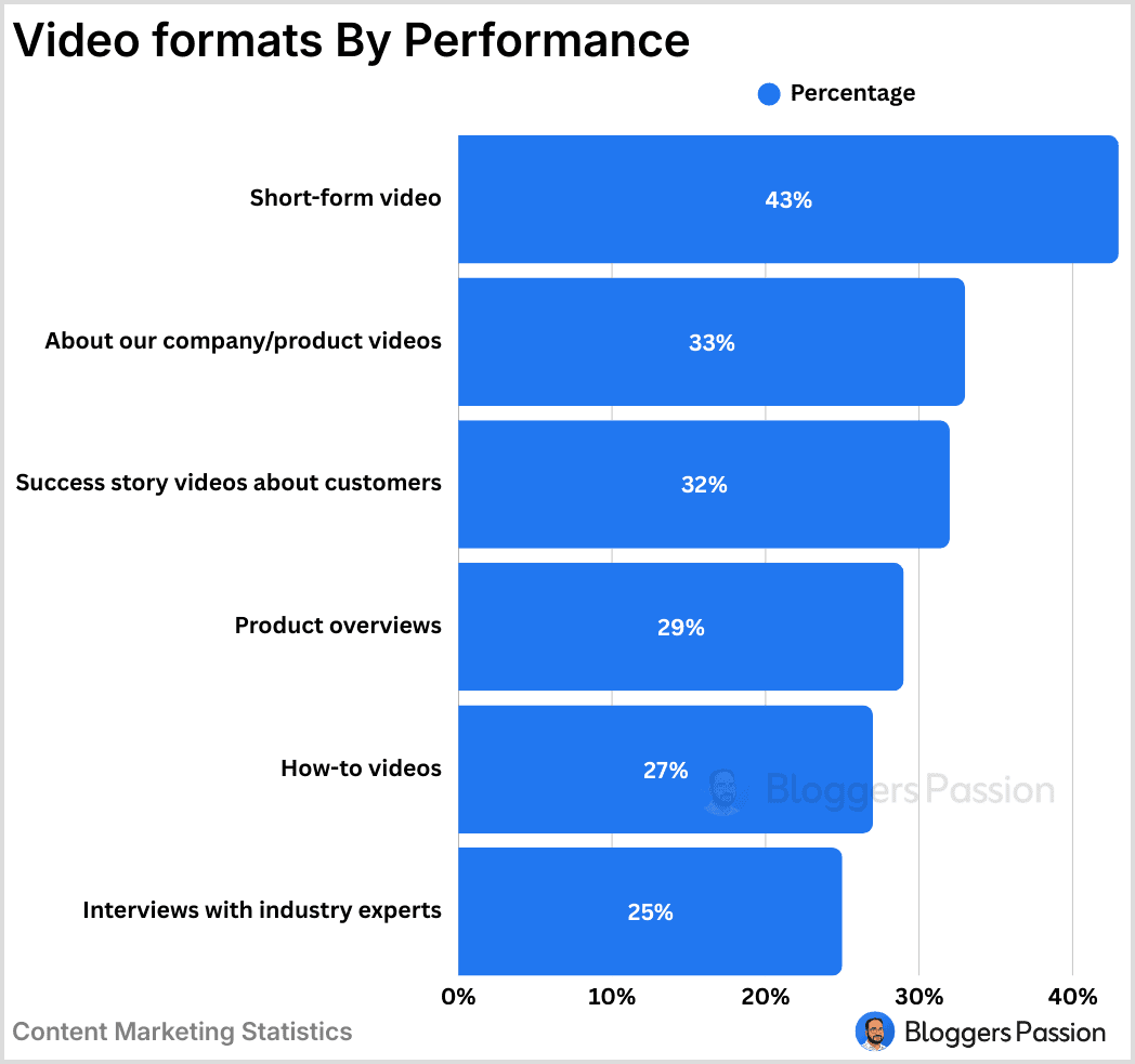 Video formats by performance
