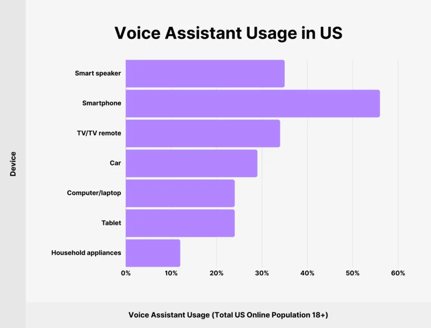 voice assistants