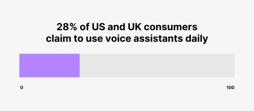 voice users