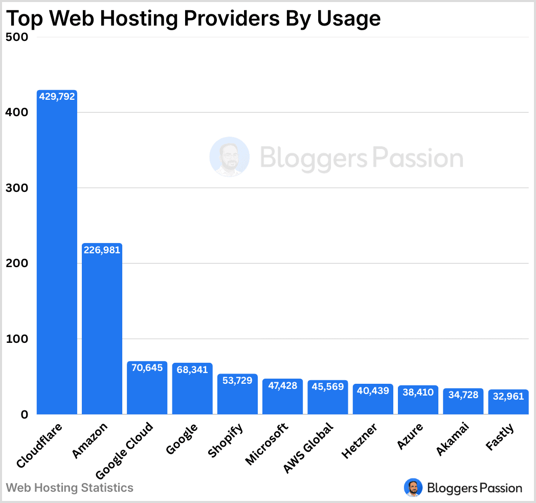 Top Web Hosting Providers by Usage