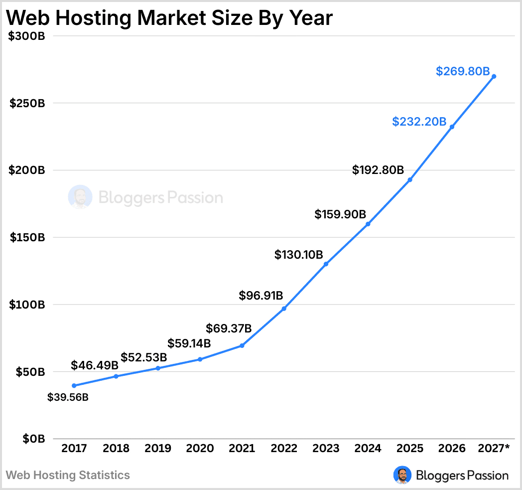 Web Hosting Revenue By Year