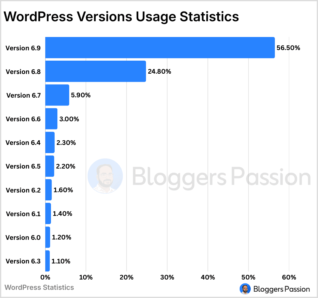 WordPress Versions Usage Statistics