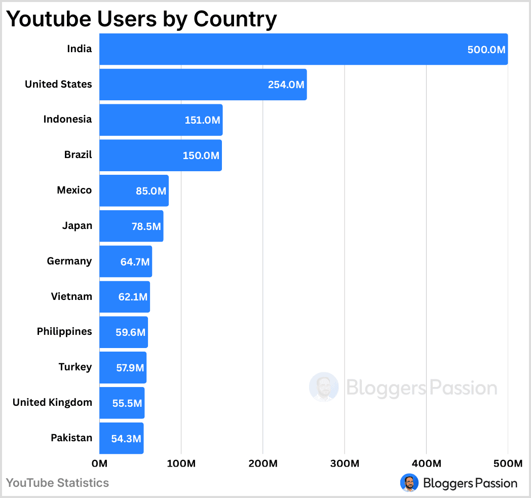 YouTube users by Country